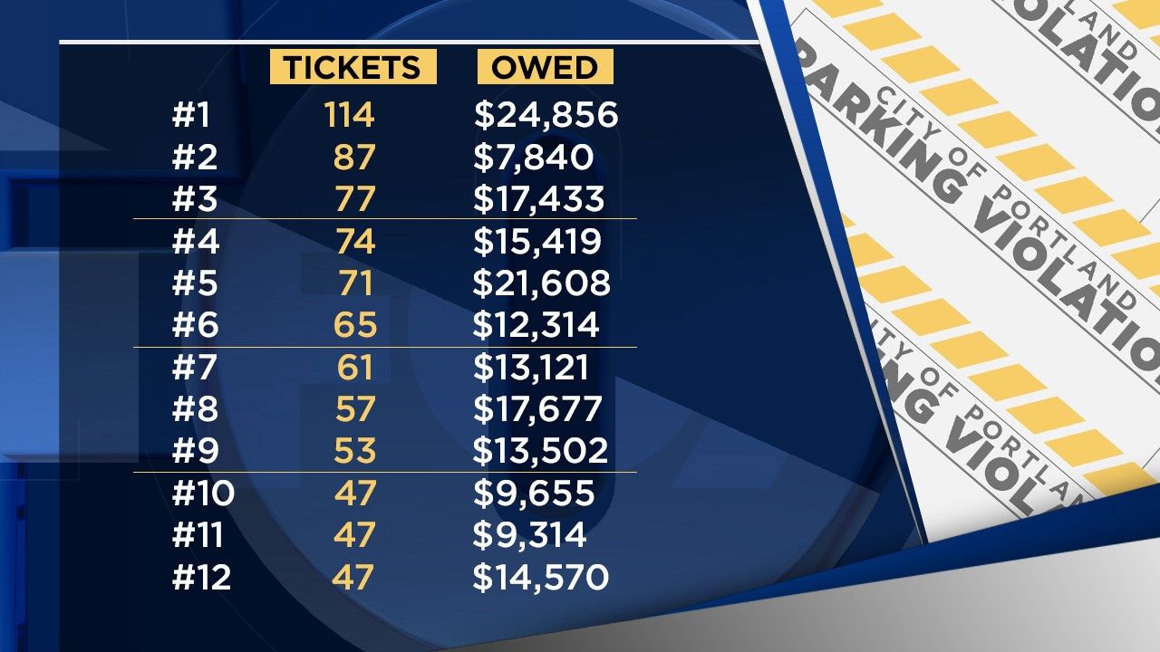 'That's unreal': Top offender in Multnomah Co. has 114 unpaid pa - KPTV